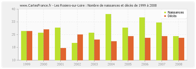 Les Rosiers-sur-Loire : Nombre de naissances et décès de 1999 à 2008